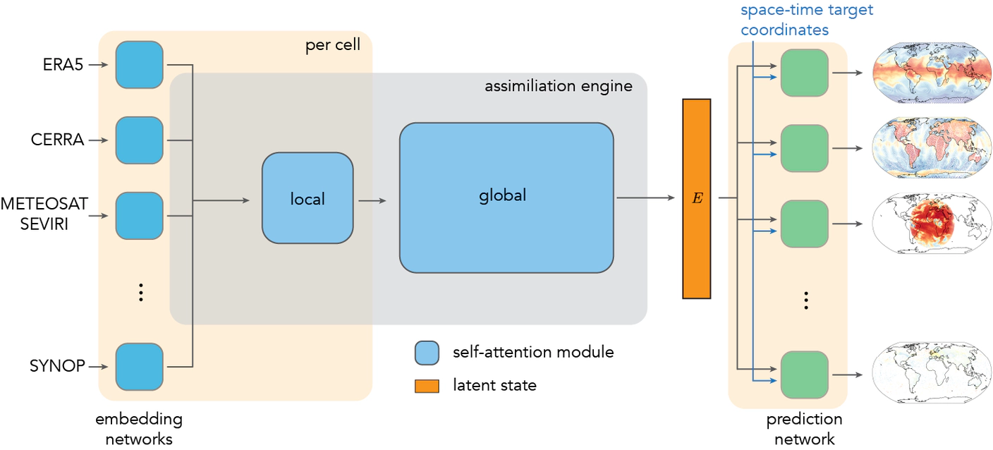 WeatherGenerator Structure